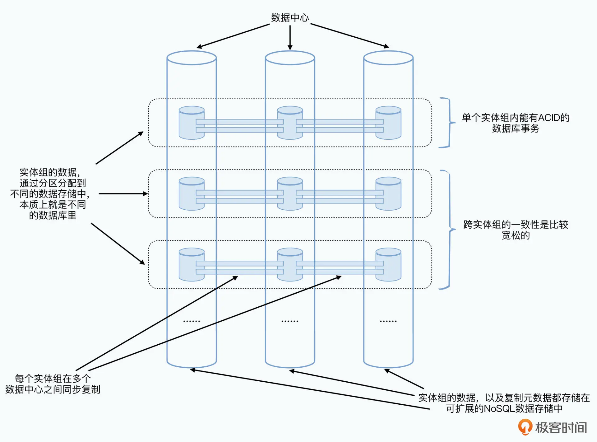 按行是数据分区,按列是不同的数据中心